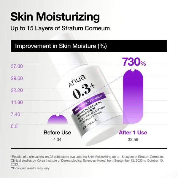 ANUA ++ Nano Retinol 0.3% + Niacin Renewing Serum 30ml